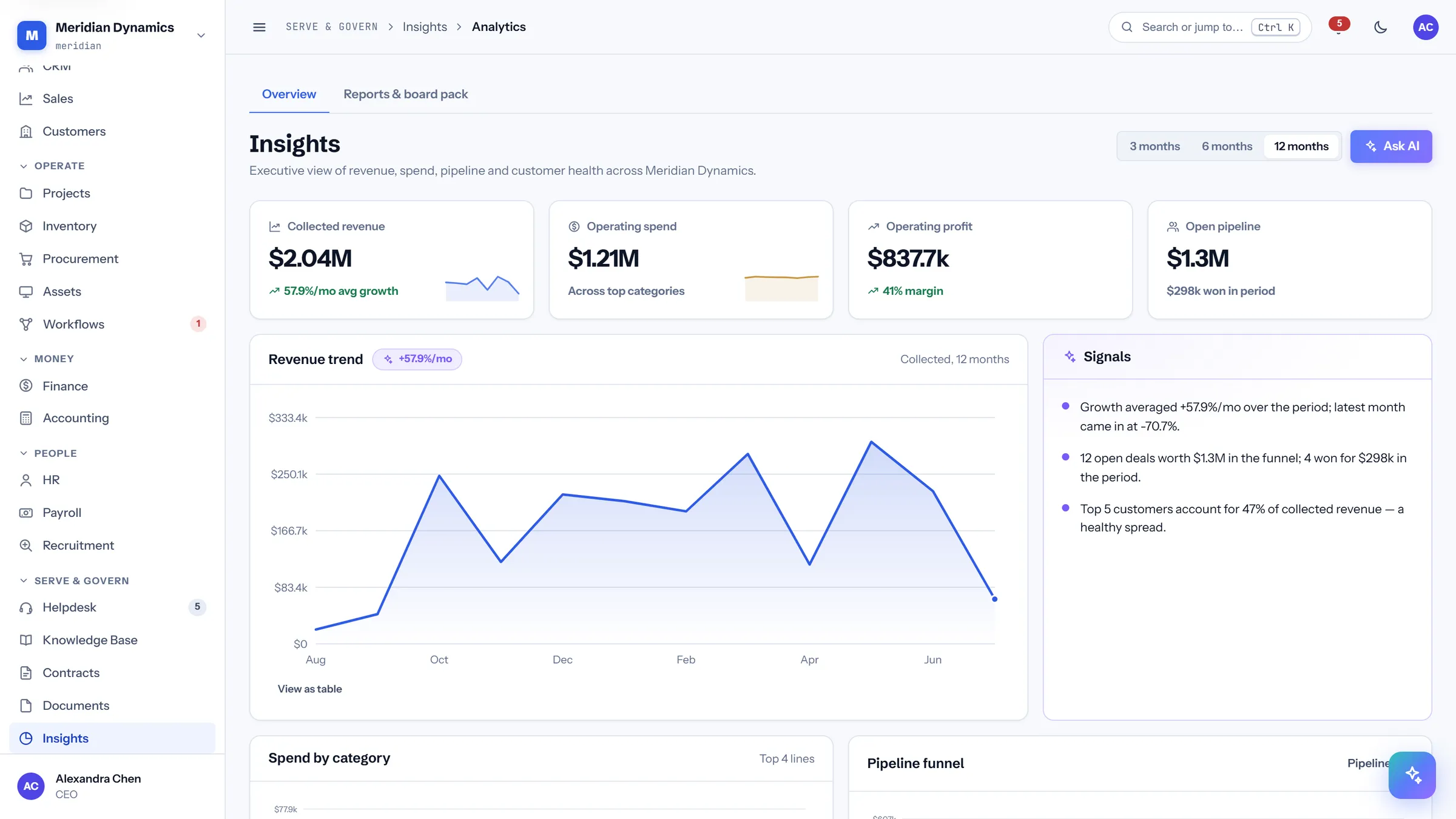 Analytics in CareIT Business OS — The longer view: revenue trend, spend by category, pipeline funnel, customer concentration, and support sentiment across the full period..