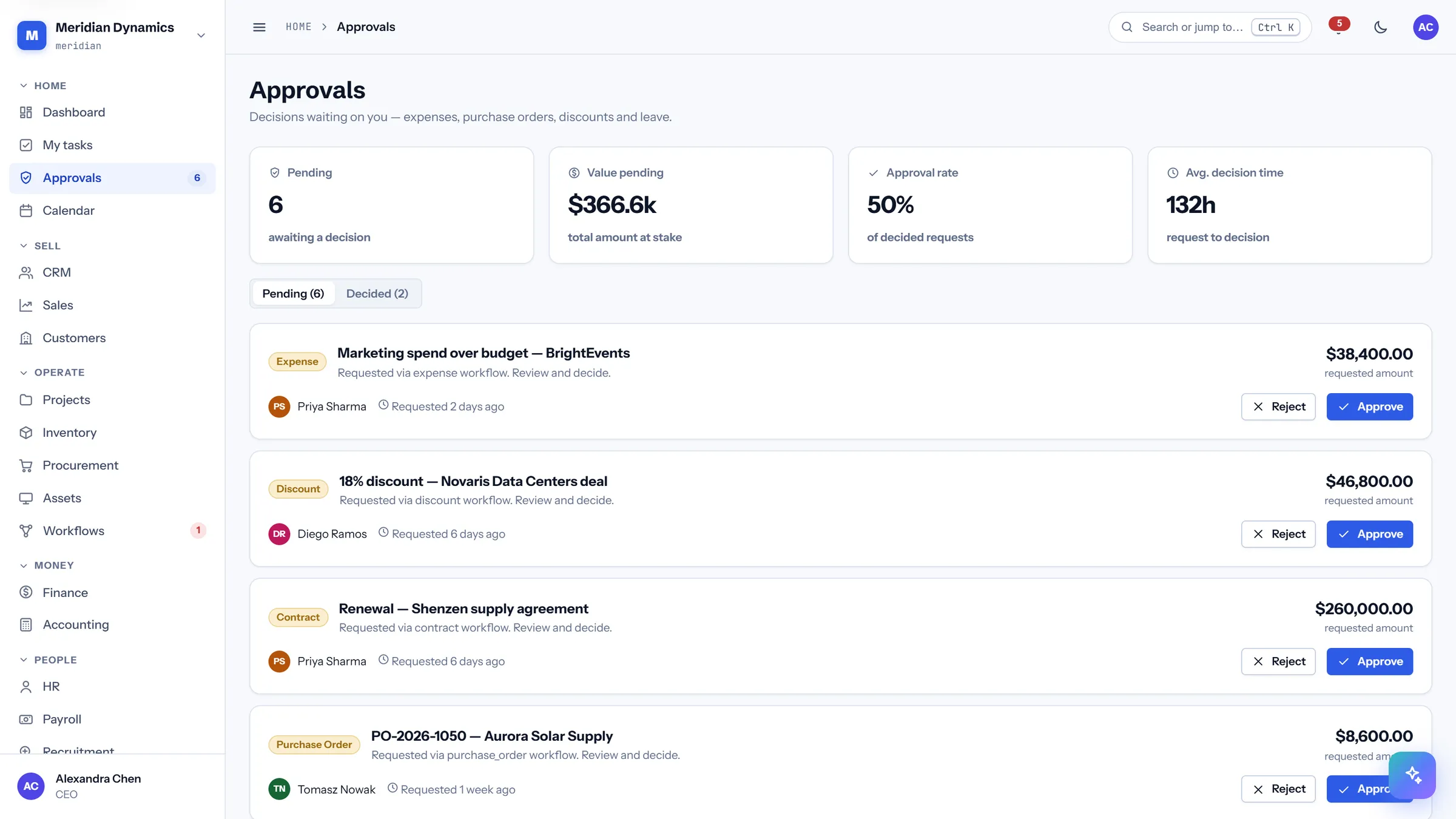 Approvals in CareIT Business OS — One queue for everything waiting on a decision — discounts, purchase orders, budget overruns, contract renewals — with the value at stake shown up front..