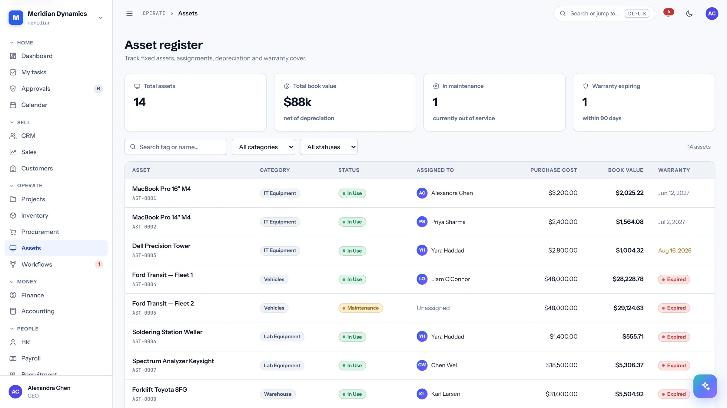 Asset register in CareIT Business OS — Company equipment with book value net of depreciation, who holds it, and what is about to fall out of warranty..