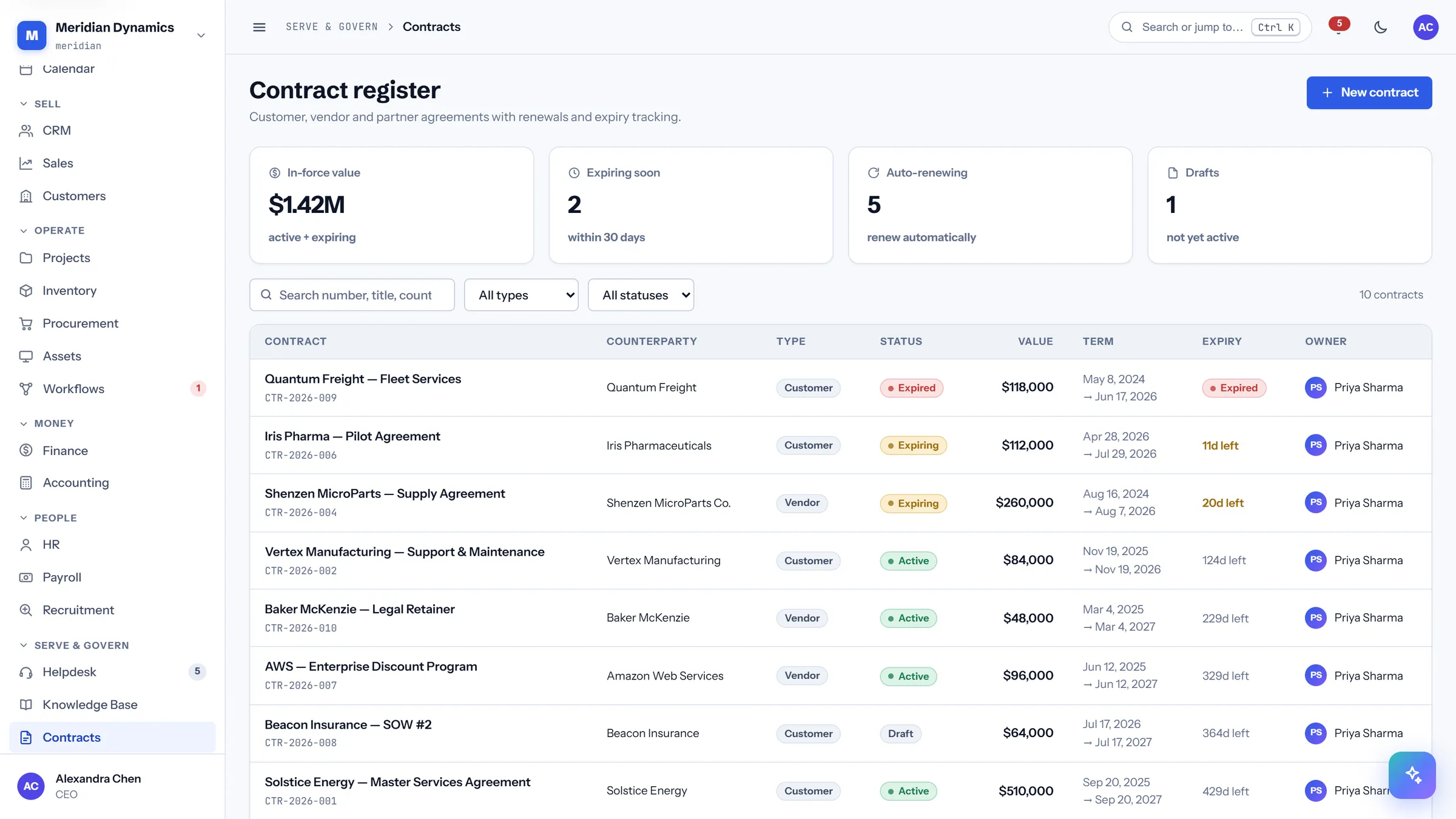 Contract register in CareIT Business OS — Agreements with counterparty, value, term, and expiry — so a renewal is a diary entry rather than a surprise..
