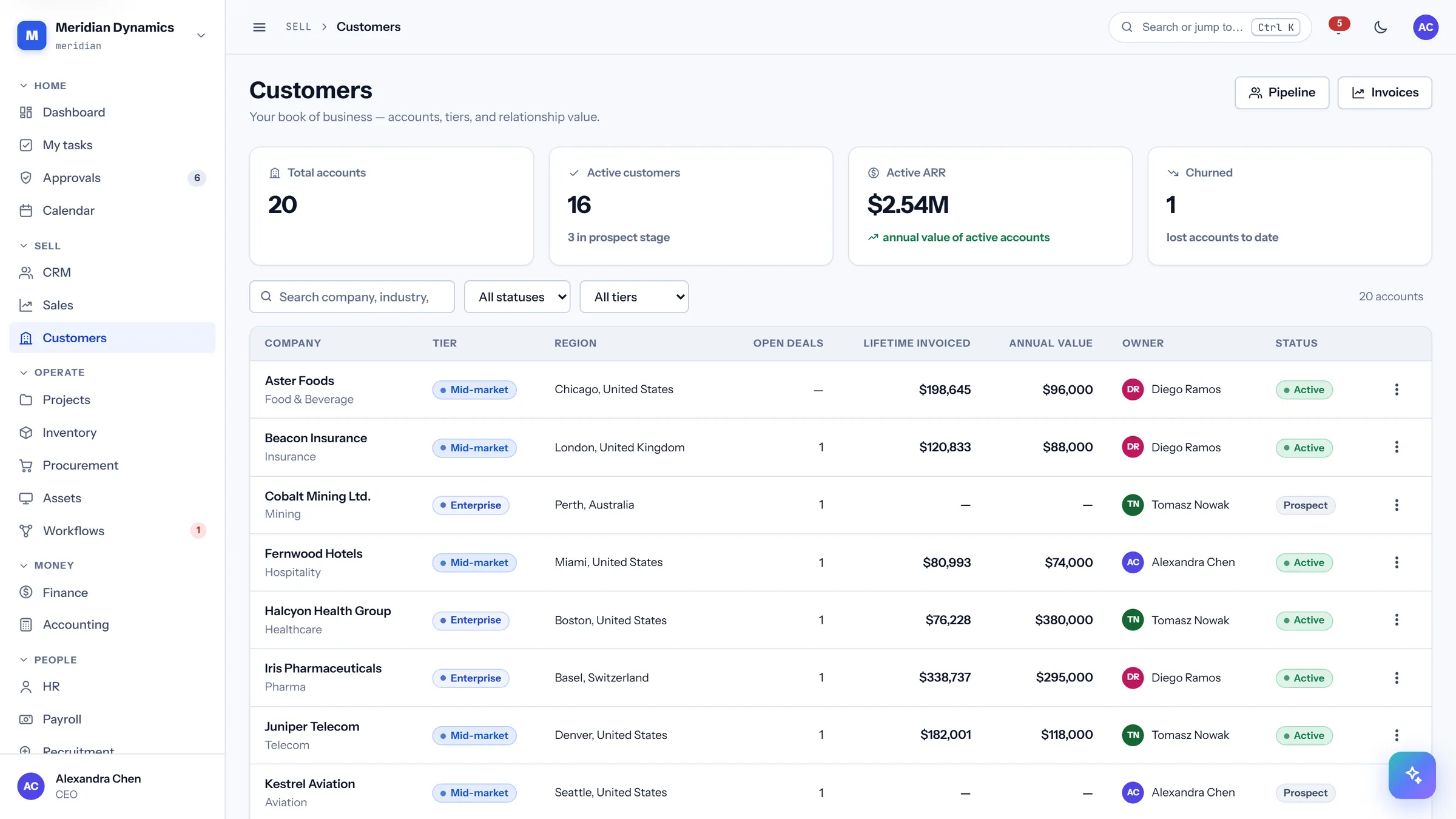Customers in CareIT Business OS — The account list with tier, region, open deals, lifetime invoiced, and contracted annual value — the commercial picture in one table..