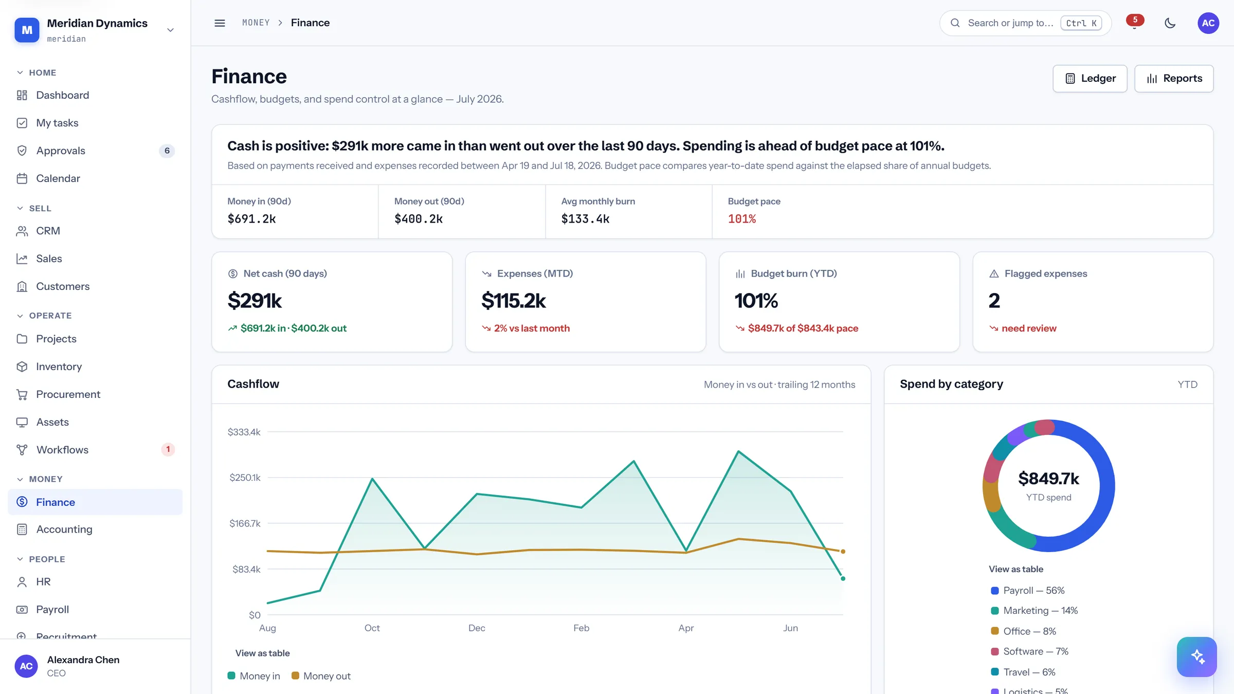 Finance & operations view — actual CareIT Business OS product UI