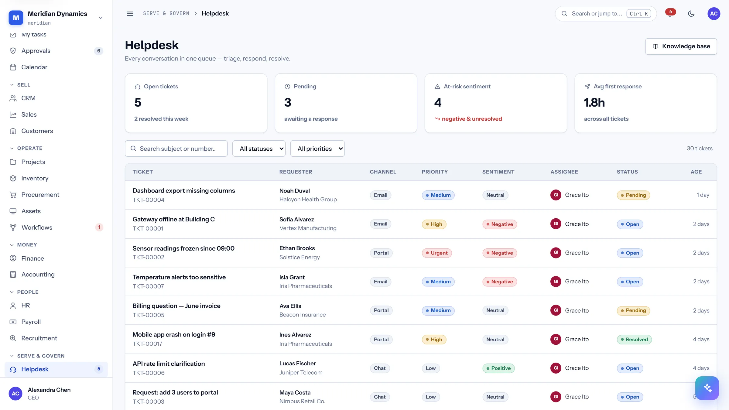 Helpdesk in CareIT Business OS — The support queue with sentiment tracked alongside priority, so an unhappy customer is visible even on a low-priority ticket..
