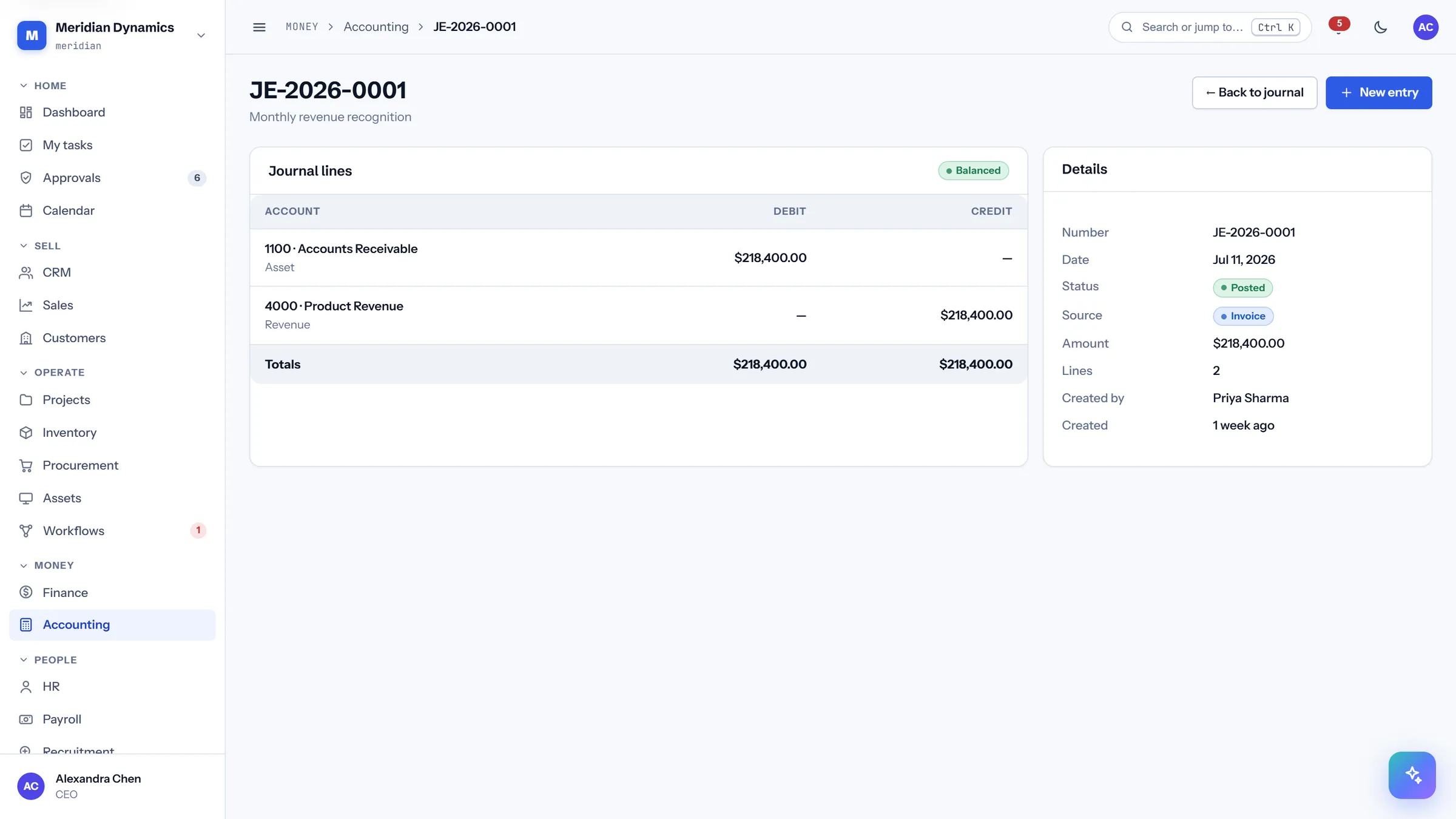 Journal entry in CareIT Business OS — One entry with its lines, each account debited or credited, and the balance proven on screen..