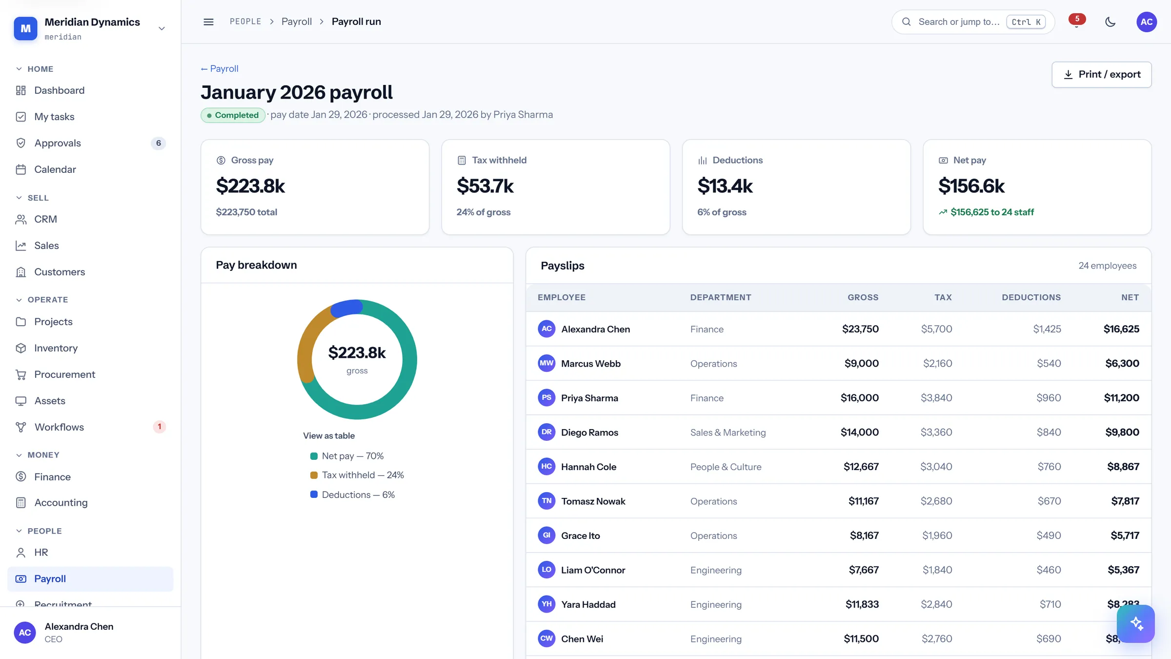 Payroll run in CareIT Business OS — One run broken down: gross, tax withheld, deductions, and net, with a payslip line for every employee paid..