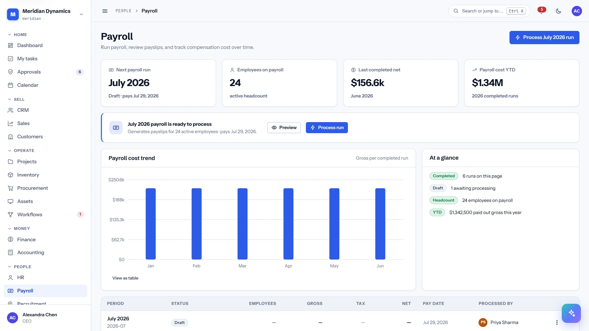 Payroll in CareIT Business OS — Every run, past and pending, with the next pay date and the year-to-date cost of employing the company..