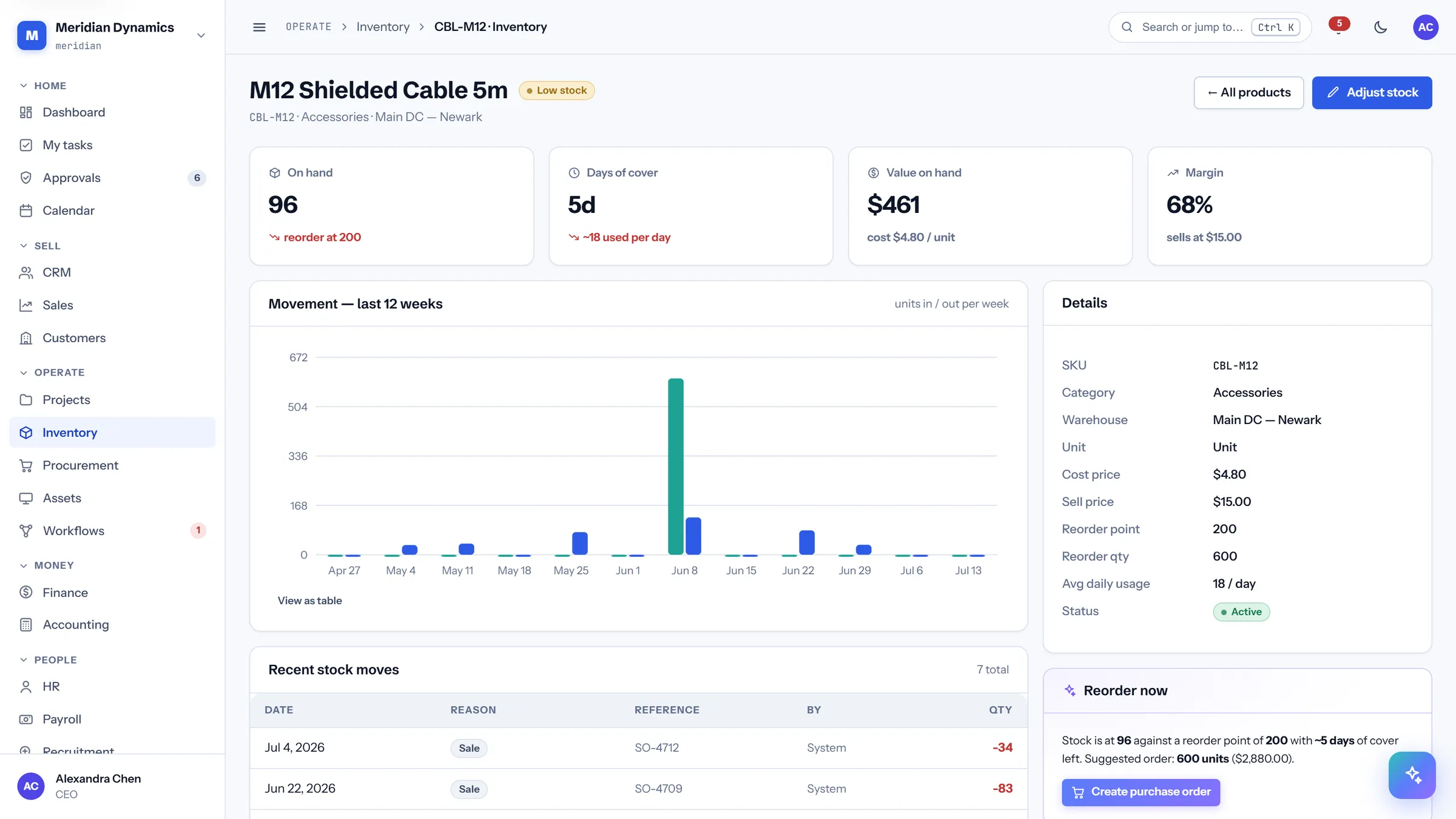 Product & stock history in CareIT Business OS — One SKU: what is on hand, how fast it moves, when it runs out, what it is worth, and every movement that got it there..
