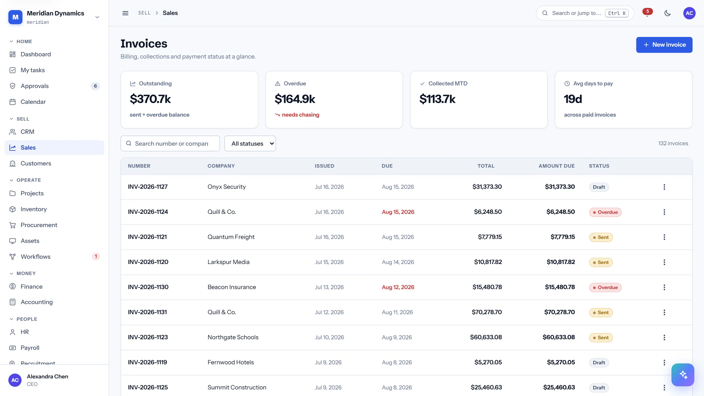 Invoices in CareIT Business OS — The receivables ledger: what is outstanding, what is overdue, what came in this month, and how long customers actually take to pay..
