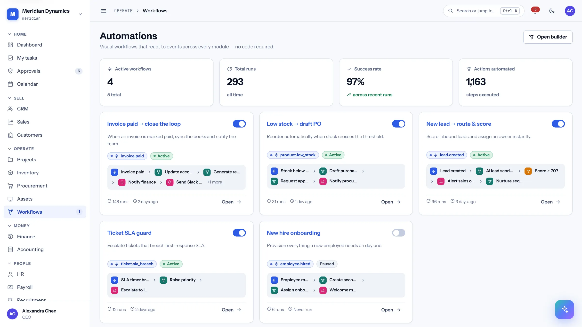 Automations in CareIT Business OS — The automation library: what is running, how often it runs, and whether it is succeeding — with failures surfaced rather than buried..